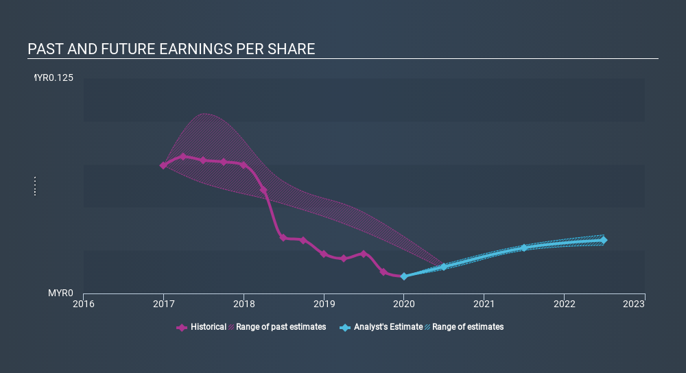 KLSE:YTL Past and Future Earnings March 27th 2020