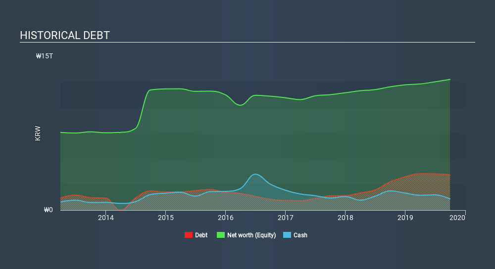 KOSE:A006400 Historical Debt, January 24th 2020