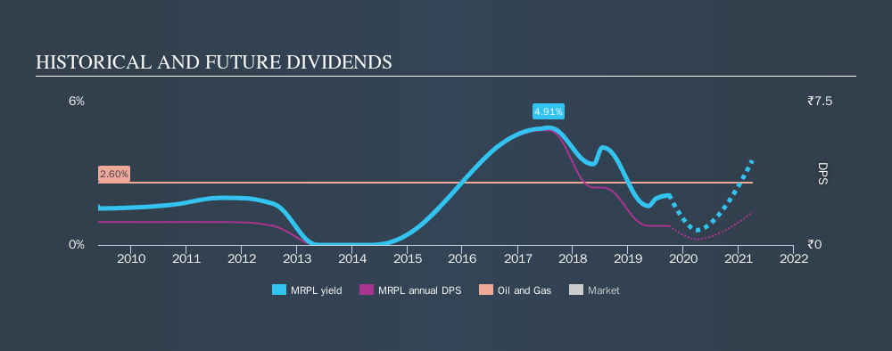 NSEI:MRPL Historical Dividend Yield, September 30th 2019