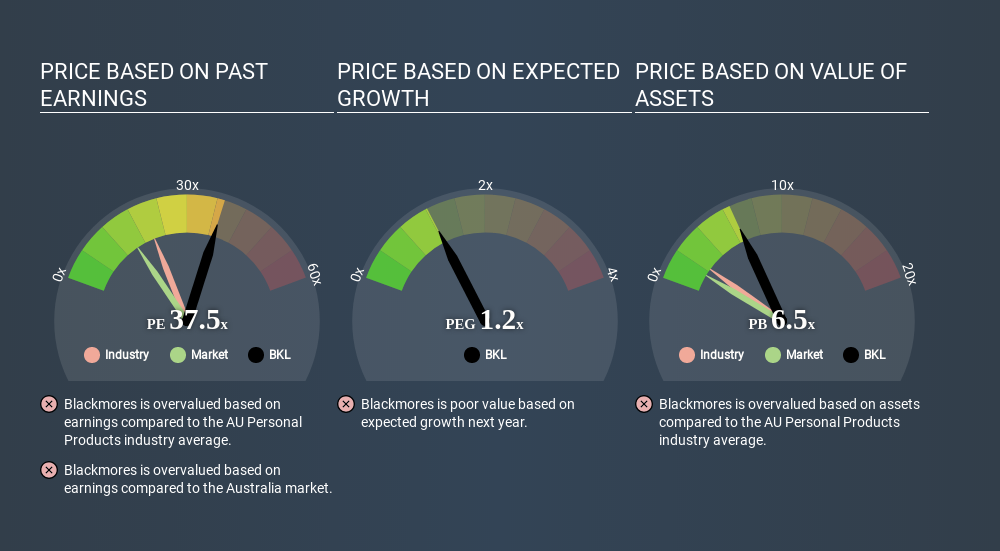 ASX:BKL Price Estimation Relative to Market June 22nd 2020