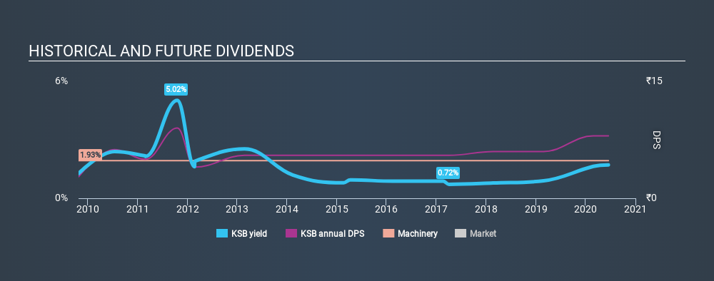 NSEI:KSB Historical Dividend Yield June 24th 2020