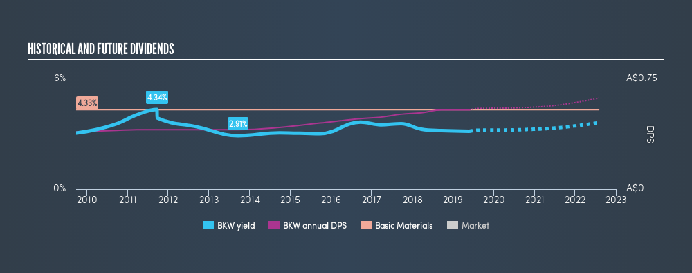 ASX:BKW Historical Dividend Yield, May 25th 2019