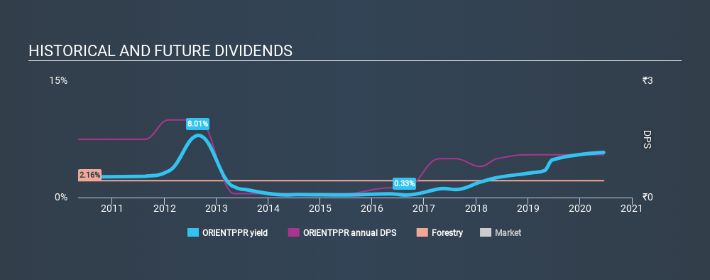 NSEI:ORIENTPPR Historical Dividend Yield June 26th 2020