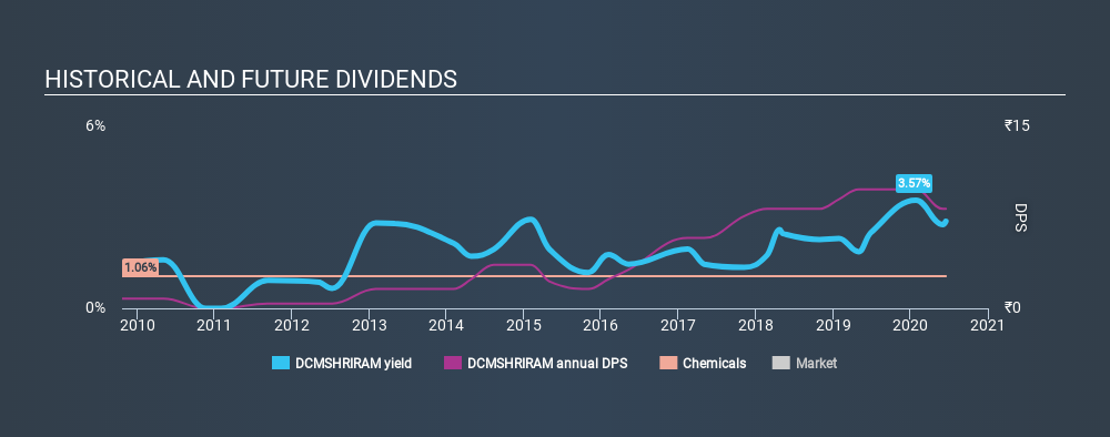 NSEI:DCMSHRIRAM Historical Dividend Yield June 24th 2020