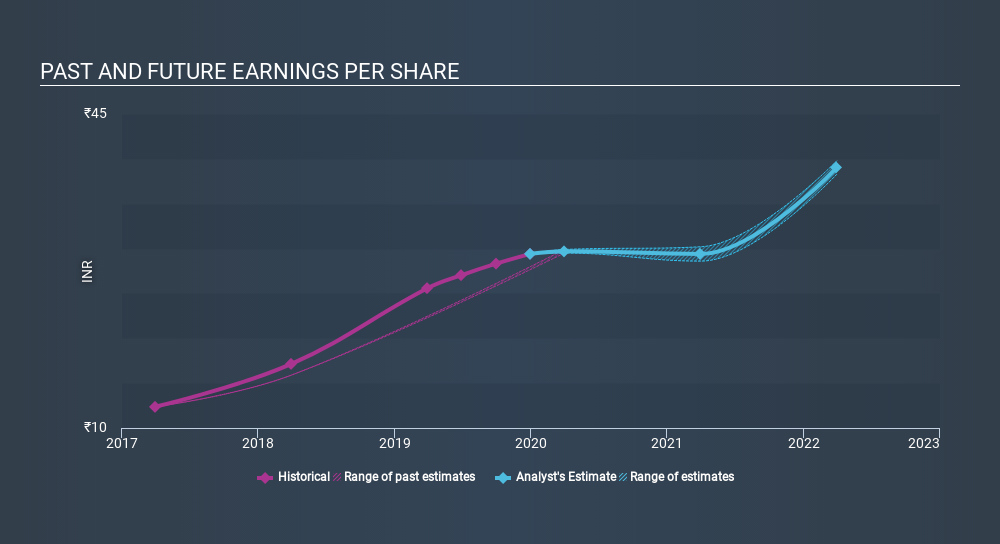 NSEI:BATAINDIA Past and Future Earnings April 14th 2020