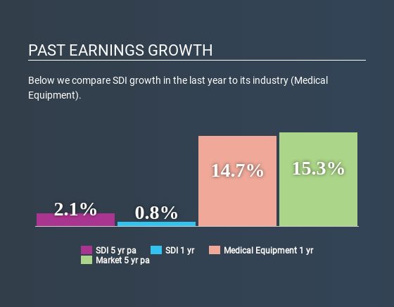ASX:SDI Past Earnings Growth June 17th 2020