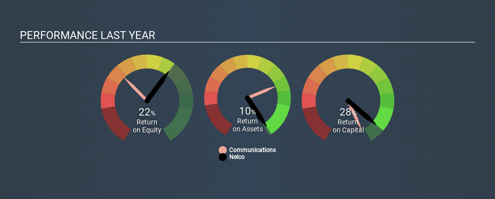 NSEI:NELCO Past Revenue and Net Income July 6th 2020