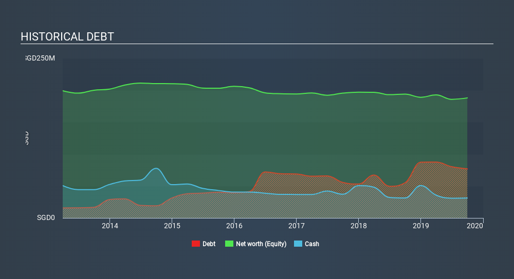 SGX:H19 Historical Debt, January 9th 2020