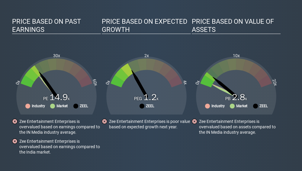 NSEI:ZEEL Price Estimation Relative to Market, December 4th 2019