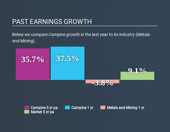 ENXTBR:CAMB Past Earnings Growth June 28th 2020