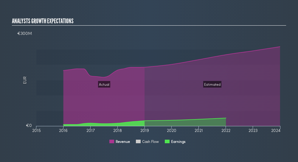 ENXTAM:NEDAP Past and Future Earnings, June 20th 2019