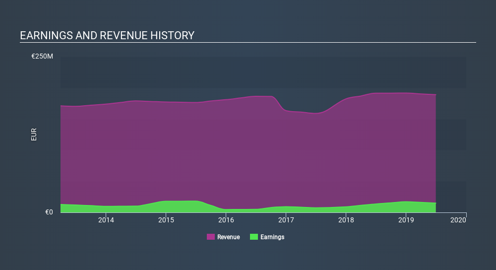 ENXTAM:NEDAP Income Statement, February 19th 2020