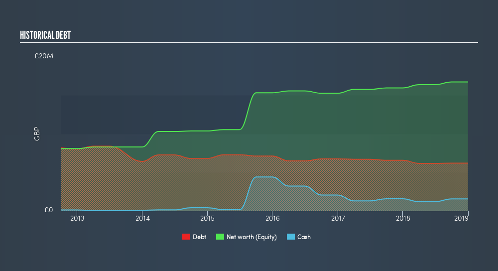 AIM:NSH Historical Debt, July 15th 2019