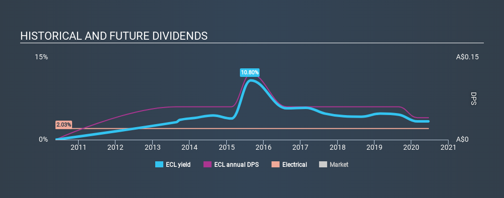 ASX:ECL Historical Dividend Yield July 7th 2020