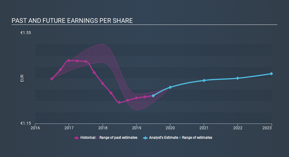 ENXTAM:ACOMO Past and Future Earnings, February 12th 2020
