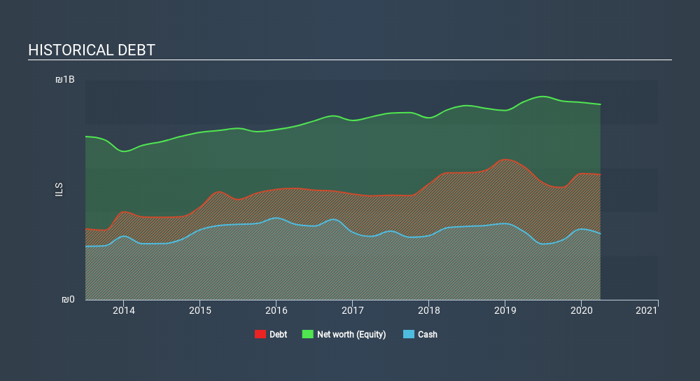 TASE:PLSN Historical Debt June 12th 2020