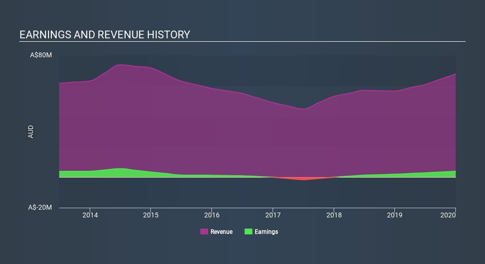 ASX:KOV Income Statement June 23rd 2020