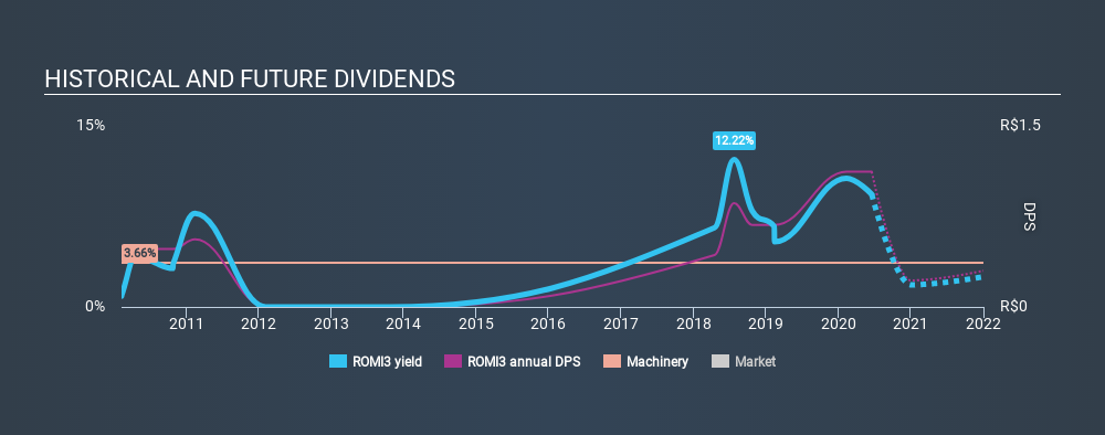 BOVESPA:ROMI3 Historical Dividend Yield June 20th 2020