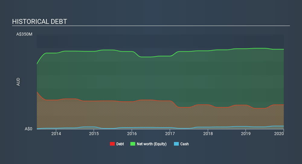 ASX:AVG Historical Debt June 30th 2020