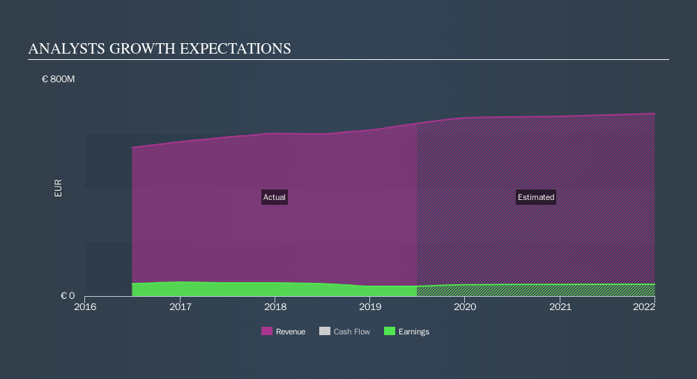 ENXTPA:ALGIL Past and Future Earnings, November 1st 2019
