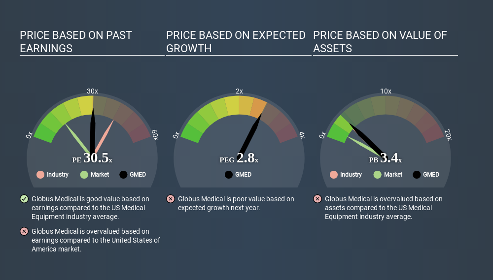 NYSE:GMED Price Estimation Relative to Market April 15th 2020
