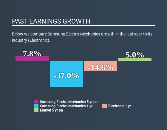 KOSE:A009150 Past Earnings Growth June 26th 2020