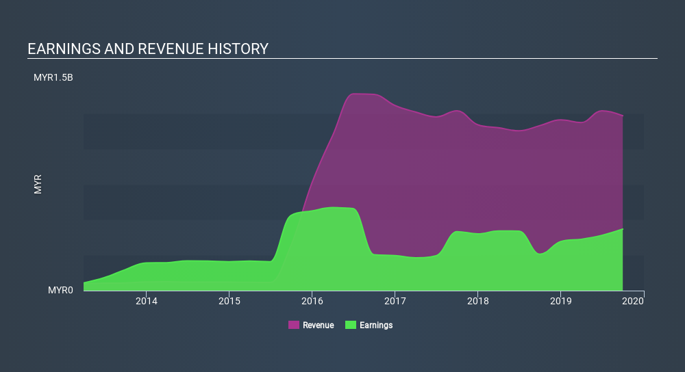 KLSE:OSK Income Statement, February 4th 2020