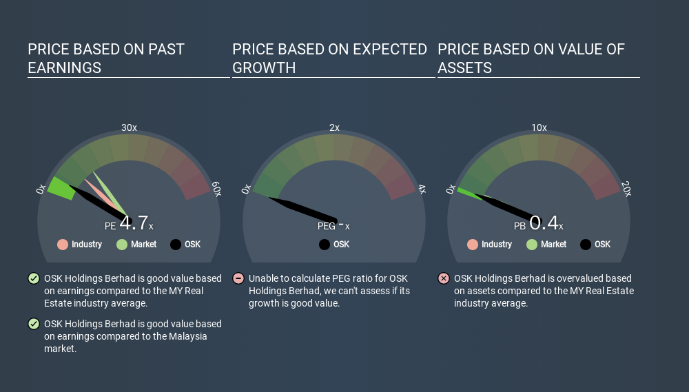 KLSE:OSK Price Estimation Relative to Market, January 22nd 2020