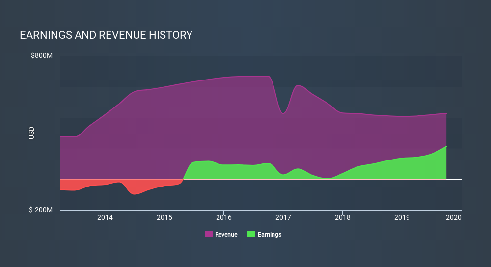 NYSE:SRC Income Statement, January 9th 2020