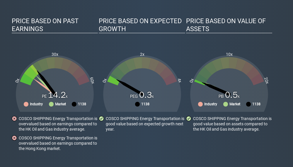 SEHK:1138 Price Estimation Relative to Market, January 13th 2020