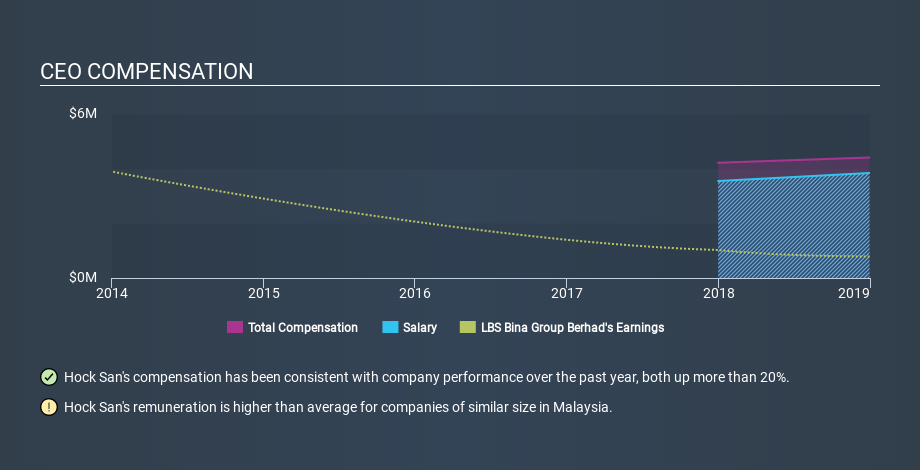 Does LBS Bina Group Berhad's (KLSE:LBS) CEO Salary Compare ...