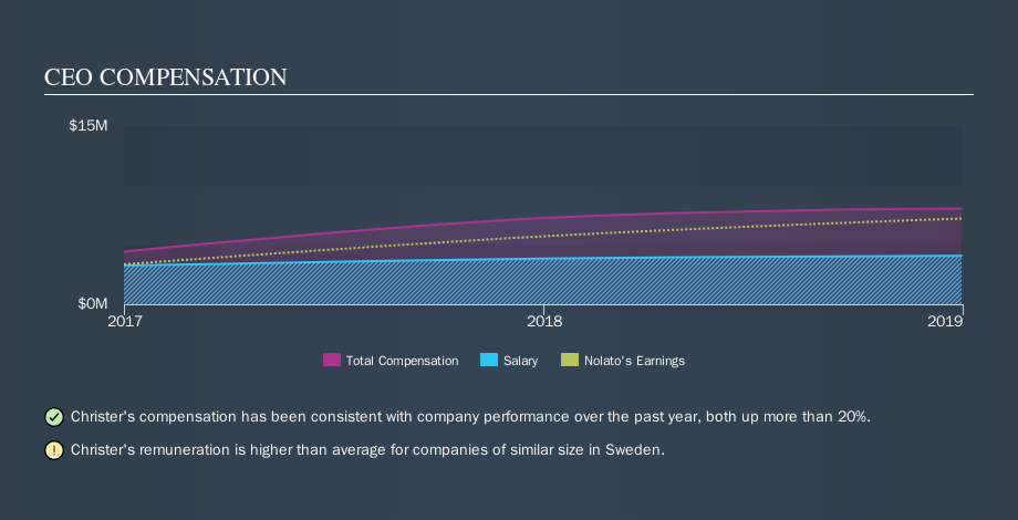 OM:NOLA B CEO Compensation, November 5th 2019
