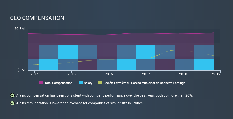 ENXTPA:FCMC CEO Compensation April 14th 2020
