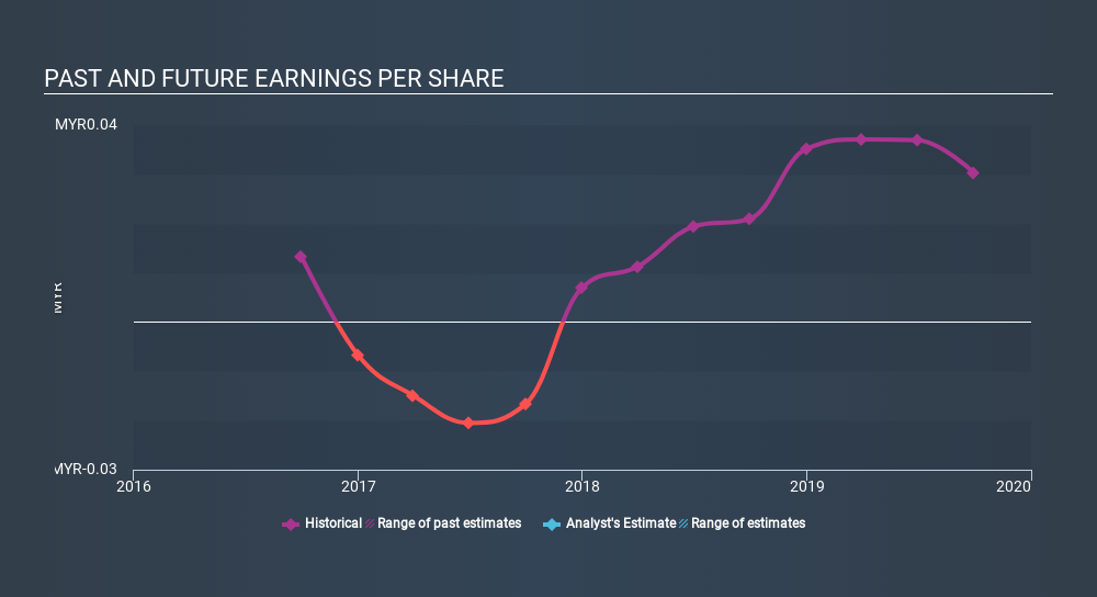 KLSE:FITTERS Past and Future Earnings, February 17th 2020