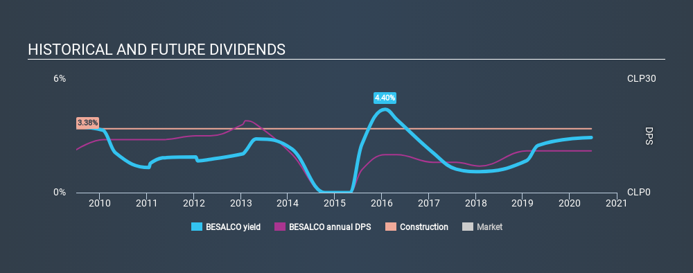 SNSE:BESALCO Historical Dividend Yield July 6th 2020