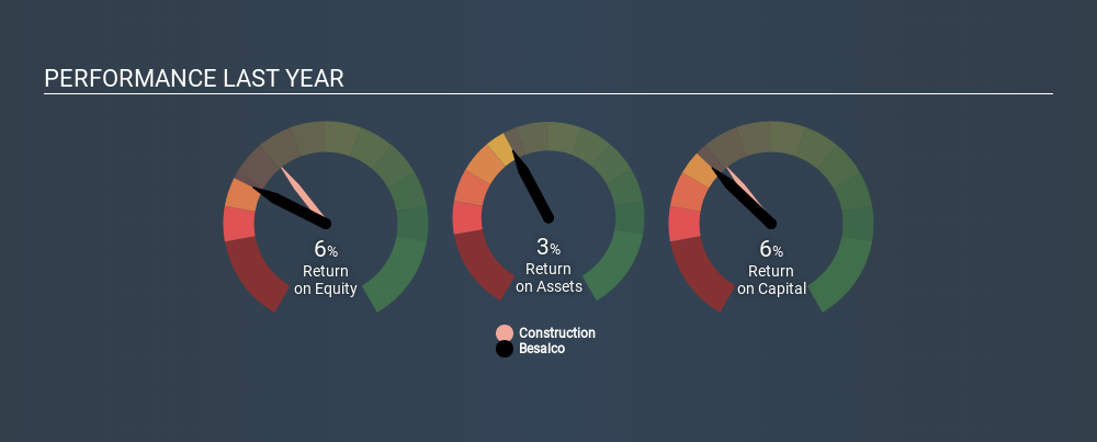 SNSE:BESALCO Past Revenue and Net Income June 20th 2020