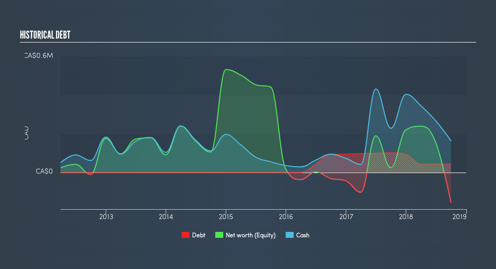 TSXV:GIT Historical Debt, March 14th 2019