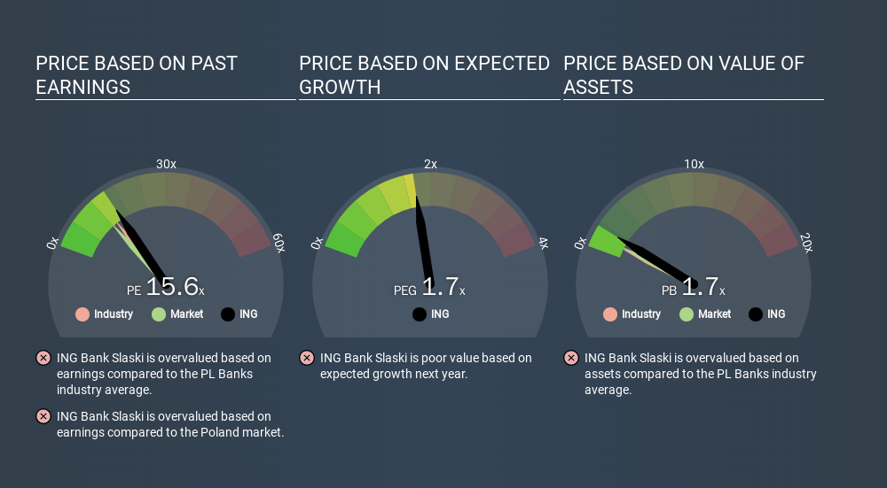 WSE:ING Price Estimation Relative to Market, February 25th 2020