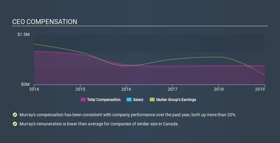 TSX:MTL CEO Compensation, January 8th 2020
