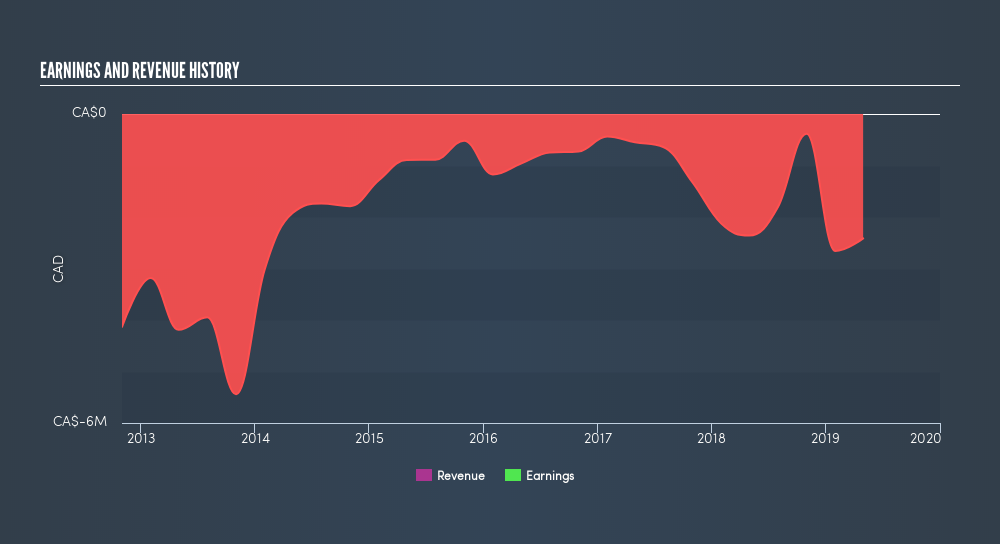 TSXV:GGI Income Statement, September 3rd 2019