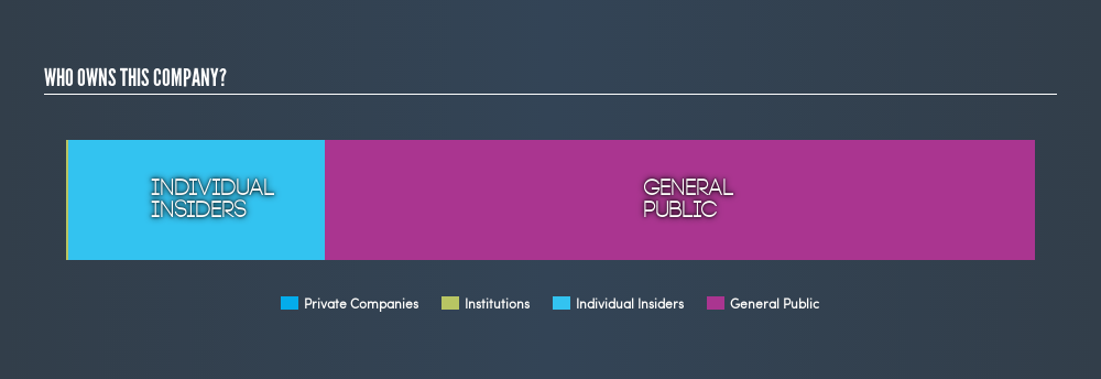 TSXV:GGI Ownership Summary, September 3rd 2019