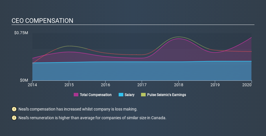 TSX:PSD CEO Compensation May 11th 2020