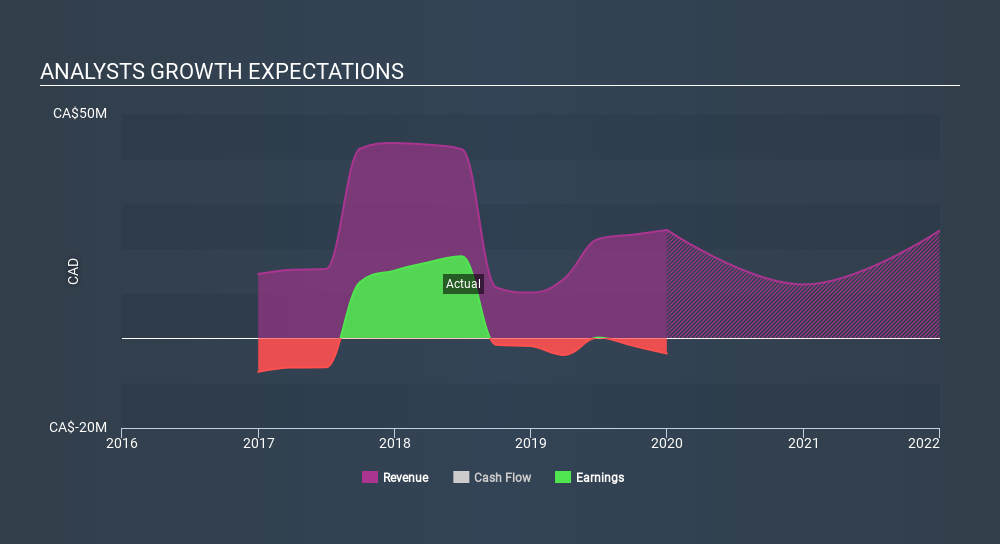 TSX:PSD Past and Future Earnings May 19th 2020