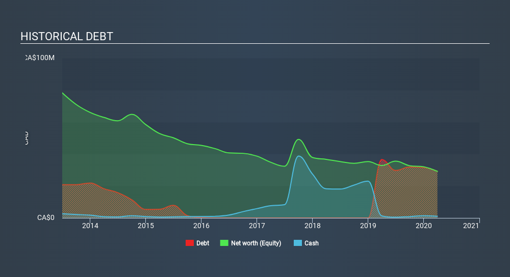 TSX:PSD Historical Debt June 9th 2020