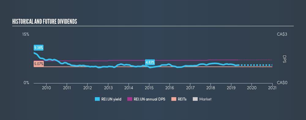 TSX:REI.UN Historical Dividend Yield, May 2nd 2019