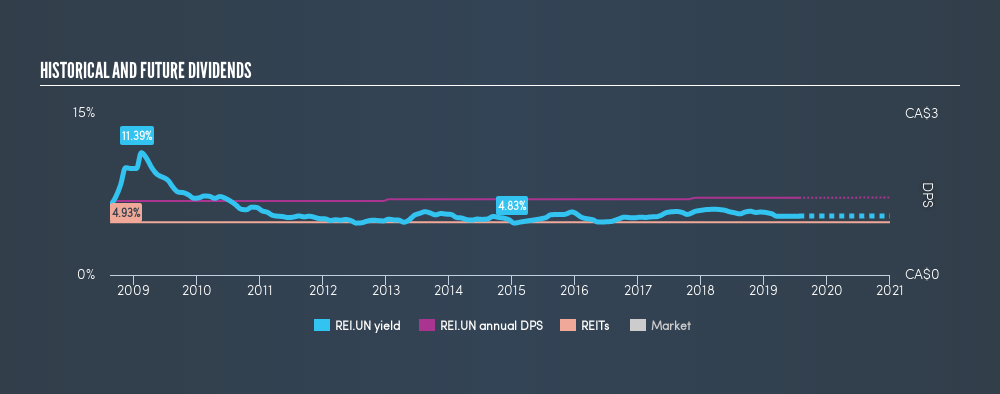 TSX:REI.UN Historical Dividend Yield, July 25th 2019