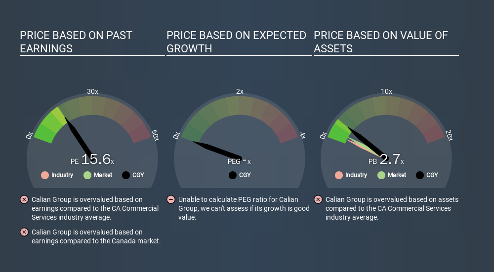 TSX:CGY Price Estimation Relative to Market, November 30th 2019