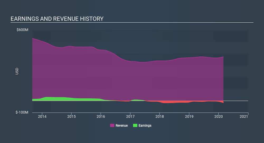TSX:VLN Income Statement June 17th 2020