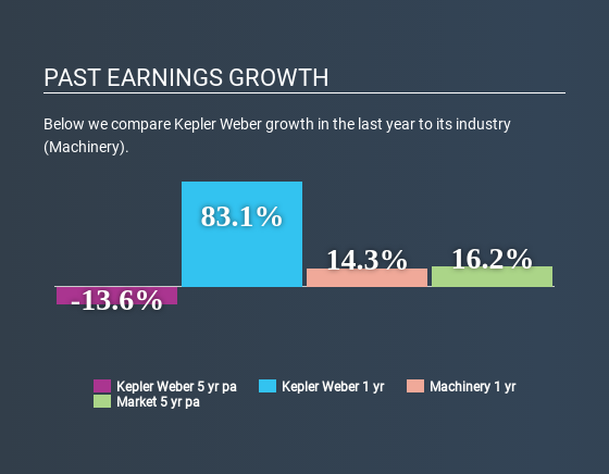 BOVESPA:KEPL3 Past Earnings Growth June 22nd 2020