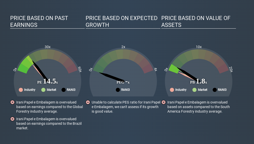 BOVESPA:RANI3 Price Estimation Relative to Market June 20th 2020